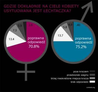 wagina_portal - Blisko 30% kobiet nie wie gdzie leży #lechtaczka. Panowie są trochę l...