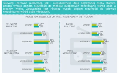 Goofas - 52 proc. Polaków nie wierzy TVP, a 47 proc. Polskiemu Radiu, stacje prywatne...