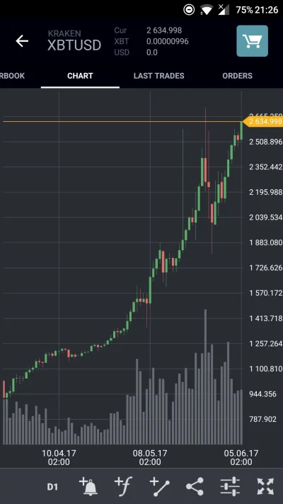 Kliko - Już prawie nowe ATH.
Jak nastroje?
#bitcoin