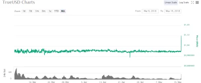 Kliko - Ciekawostka na dzisiaj. Jest taki mało znany stablecoin, który nazywa się tru...