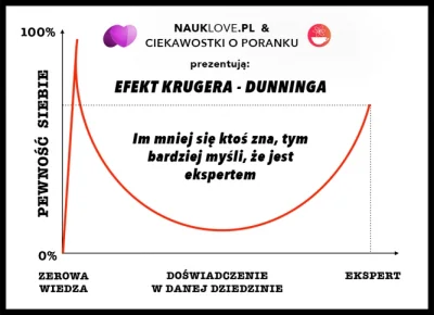 Leniek - @Pieniak3: efekt krugera dunninga na żywym przykładzie...