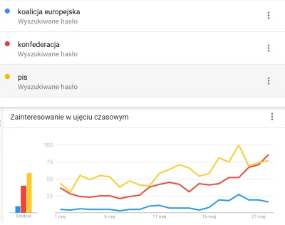 dawidzawadzki - Porównanie zainteresowania wyszukiwanymi hasłami w Google (koalicja e...