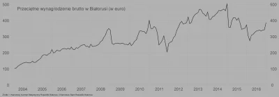 RafAlinski - @ukradlemksiezyc: Na wykresie średnia płaca brutto w Białorusi gdzie dom...