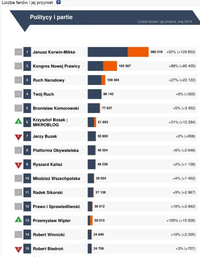 SirBlake - Wipler w Maju zanotował 100% wzrost liczby fanów na Facebooku. JKM 50%, co...