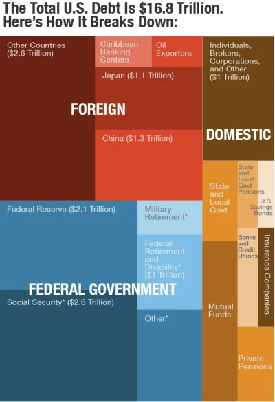 bahanadala - @chemmobile: Nie zgodzę się z Twoimi tezami. Struktura zadłużenia USA w ...