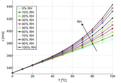 ZSASat - @inhibitor-pompy-protonowej: Wilgotność powoduje zmianę prędkości dźwięku o ...