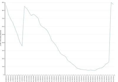 s.....i - @mich_al: Weź ogarnij wykres, bo jakieś anomalie odchodzą :|