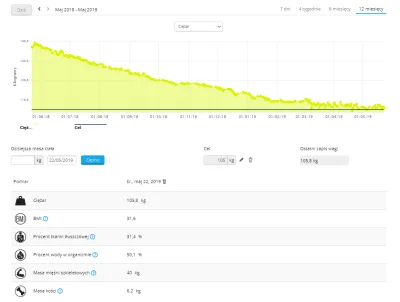 msierzant - @elemenTH: Ja rok i 2 miesiące trace wage... z ok 147-150 kg na 106... ja...