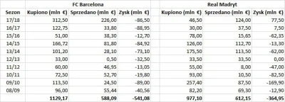 Matius_ - Porównanie wydatków transferowych Barcelony i Realu od sezonu 08/09 (Guardi...