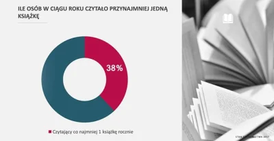 Ancymoon1 - Dlaczego w Polsce nie czyta się książek? Czytelnictwo jest na poziomie 35...
