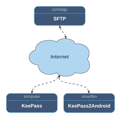 Sajdyk_pl - Prosty tutorial w którym, na przykładzie #synology i #keepass, przedstawi...