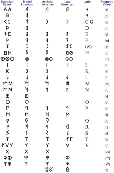 HuYuHai_Ding - @frogi16: to może alfabet etruski?