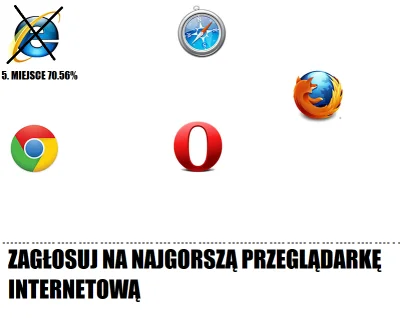 oba-manigger - Witam. Pierwszą przeglądarką która odpada Internet Explorer, który mia...