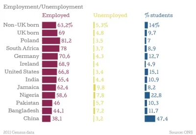 Kitzus - @phfthphthf: Mamy największy w UK procent zatrudnienia. Jeśli w jakieś kateg...