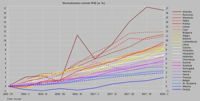 Raf_Alinski - Skumulowany wzrost PKB w krajach UE (z wyłączeniem Słowacji) w ciągu 9 ...