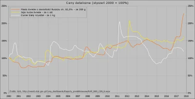 Raf_Alinski - Ceny masła, jaj i cukru przyjmując, że ceny w styczniu 2000 r. = 100%. ...