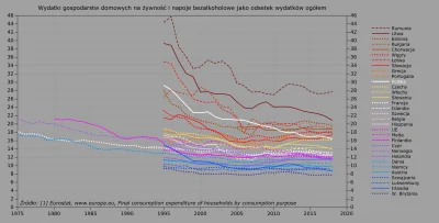Raf_Alinski - Na wykresie wydatki gospodarstw domowych na żywność jako odsetek wydatk...