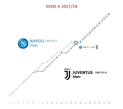 Minieri - Grafika przedstawiająca dotychczasową formę Napoli i Juventusu w wyścigu po...