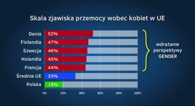 capitalismiswar - @wysuszony: W krajach gdzie wdrożono perspektywę GENDER.