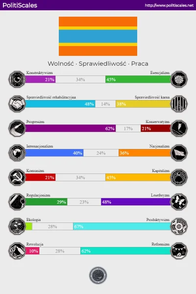 SpaceMonkey - Siedzi we mnie trochę lewaka xD

#politiscales #testpolityczny