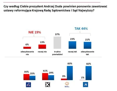 pk347 - Zwroccie uwage na wyborcow Kukiza. Rece opoadaja. Bardziej pisowscy niz PiS.
...