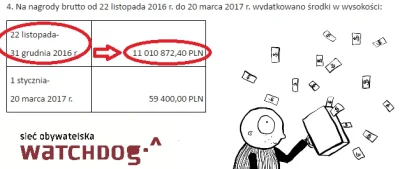 Watchdog_Polska - 11 milionów złotych w miesiąc - taką sumę nagród przyznano pracowni...