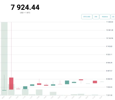 pafcyk - #bitcoin 
co to za peak na bitbay.pl dzisiaj byl?