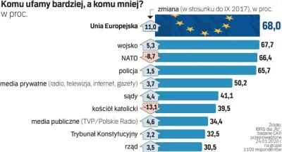 Goofas - > Z badania wynika, że największym zaufaniem Polaków cieszy się Unia Europej...