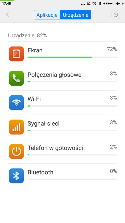 cactooos - #redminote2 #rn2 bateria mi się bardzo szybko rozladowuje, nowe miui, apli...