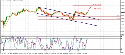 protuberator - #protuberatorowyforex 
Taki pomysł na złoto dziś.
#xauusd