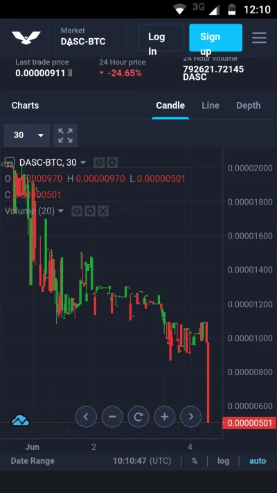 supremin1 - To juz grubo jak za 500 sprzedaja. Kiedy ten flippering?
#dascoin