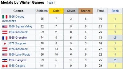 RedRight - Ekonomiści: pozycja medalowa w klasyfikacji Igrzysk Olimpijskich odpowiada...