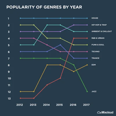 A.....7 - Popularność gatunkowi muzycznych i jej zmiany na przestrzeni lat według ser...