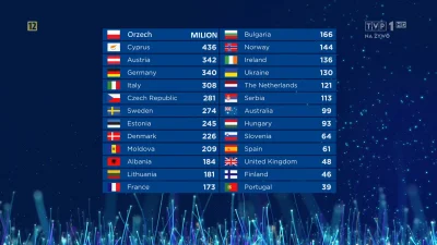 Fapcperek - Tostuję niesfałszowane wyniki.
#eurowizja #orzechmistrz