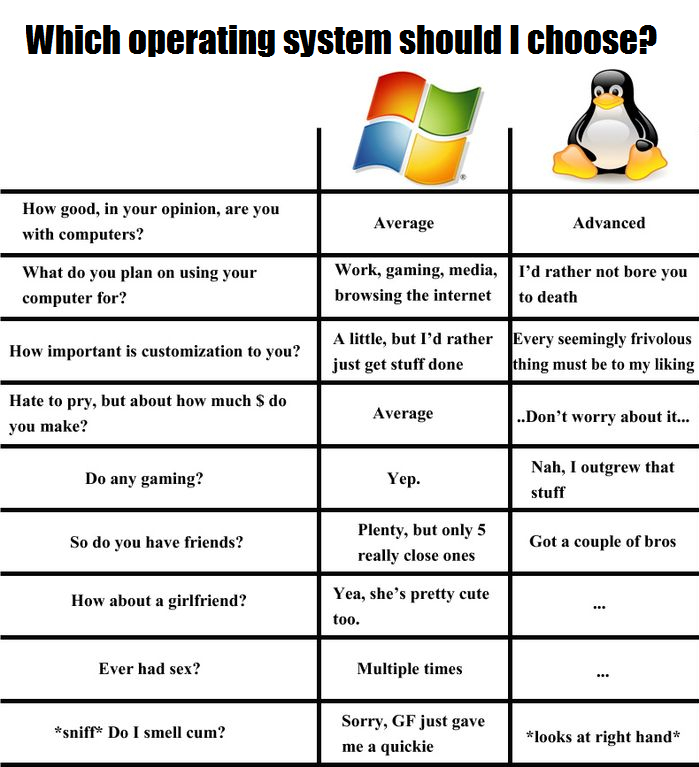 Чем отличаются операционные системы. Сравнительная характеристика ОС Windows и Linux. Сравнение виндовс и линукс таблица. Таблица сравнения операционных систем Windows и Linux. Сравнительная характеристика операционных систем : Windows,Macos,Linux.