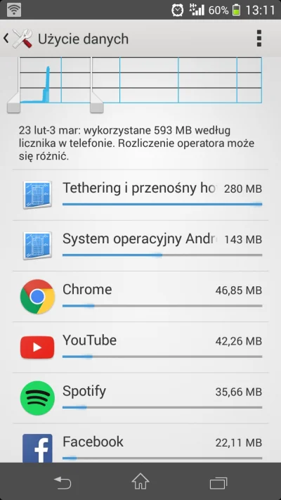 arktosk - Możecie mi powiedzieć na co mi #android przepieprzył prawie 150 MB transfer...