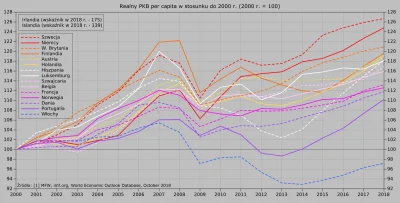 Raf_Alinski - Realny wzrost PKB per capita wysokorozwiniętych krajów europejskich w l...