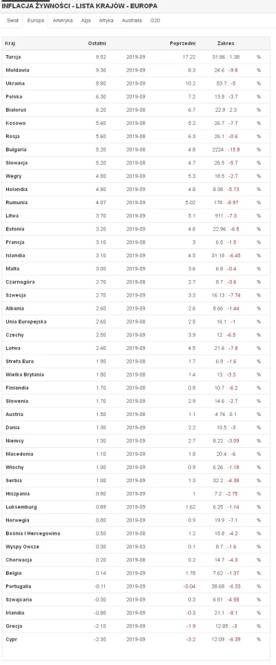 pokusof - Jesteśmy na 4 miejscu w europie pod względem inflacji żywności