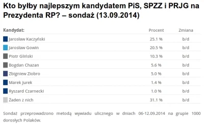 franekfm - #pis #wyboryprezydenckie #polityka #sondaz #kaczynski #gowin #piotrglinski...