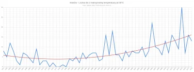 Matt_888 - Dni z maksymalną temperaturą od 30°C dla Krakowa w latach 1961-2018.

W na...