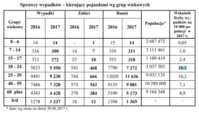 Jakis_ja - > Skoro największą grupa kierowców są ci w wieku 20-40 to logiczne że powo...