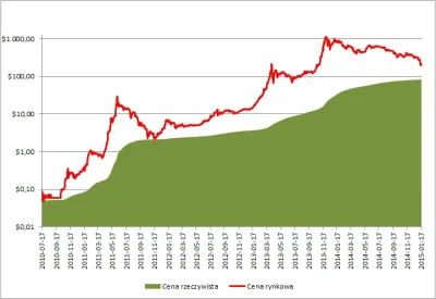 plazmat - A tak wygląda wykres tej hipotetycznej wartości "rzeczywistej" bitcoina od ...