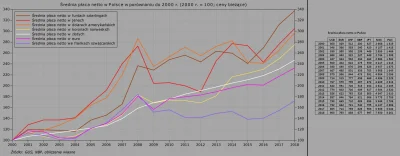 Raf_Alinski - Średnia płaca netto w Polsce w 7 walutach w porównaniu do 2000 r. 

#...