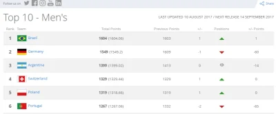 lronman - Nie potrafię przywyknąć do tego widoku :D

http://www.fifa.com/fifa-world...
