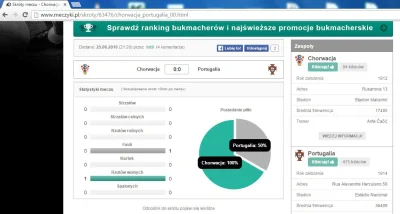 zauwazylem_ze - Chorwacja-Portugalia
Statystyki. Posiadanie piłki:
Chorwacja 100%- ...