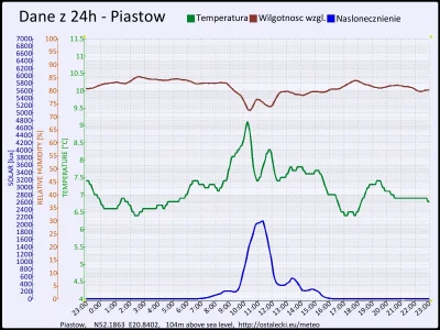 pogodabot - ~ Podsumowanie pogody w Piastowie z 21 listopada 2015:
 Temperatura: śred...