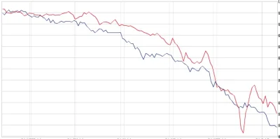 el_padre - Porównanie spadku wartości rubla i ropy zrobione 'na szybko' w/g wykresów ...
