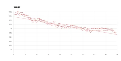 k.....a - [ #kebabbezciasta #dieta ]

Dzisiaj rekord - 94.5 kg :)

Matko bosko ko...