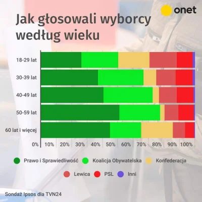 S.....i - Według IPSOS na Konfederację emeryci głosowali równie chętnie jak młodzi, a...