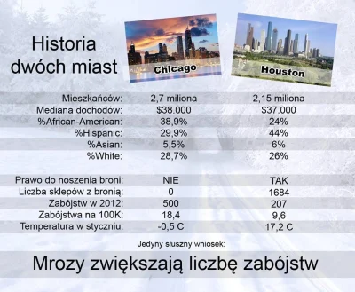 kabzior - Dane nie kłamią... :)
#bron #gunboners #statystyka #heheszki